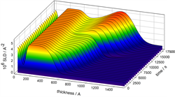 An image of a graph demonstrating the scattering length density of the components in an electrode.